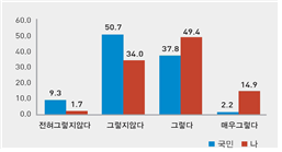 길에서 왕따로 고생하는 학생을 보면 도와주려고 애쓴다