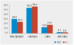 대기업과 하청업체가 협력적 관계에 있다고 생각한다