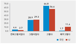 동네의 안전을 위해 방범 활동에 힘을 보탤 용의가 있다