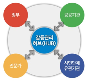 갈등관리 허브(Hub) 개념도