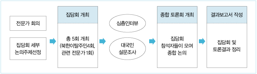 경청 대장정 구성