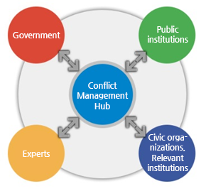 Conflict Management Hub Concept