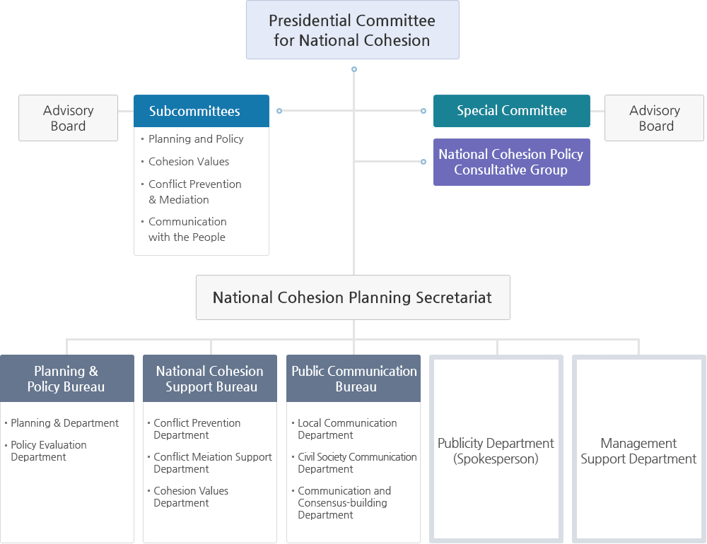 Presidential Committee for National Cohesion Image