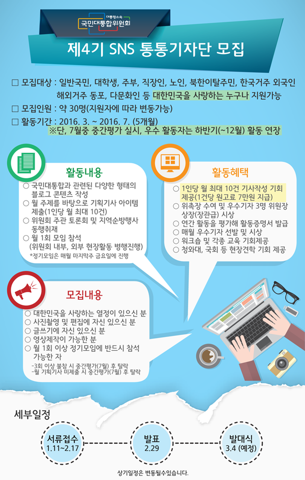 대통령소속 국민대통합위원회 제4기 SNS 통통기자단 모집 모집대상: 일반국민, 대학생, 주부, 직장인, 노인, 북한이탈주민, 한국거주 외국인, 해외거주 동포, 다문화인 등 대한민국을 사랑하는 누구나 지원가능 모집인원: 약 30명(지원자에 따라 변동가능) 활동기간: 2016.3.~2016.7.(5개월) ※단, 7월중 중간평가 실시, 우수 활동자는 하반기(~12월) 활동 연장 활동내용 : 국민대통합과 관련된 다양한 형태의 블로그 콘텐츠 작성, 월 주제를 바탕으로 기획기사 아이템 제출(1인당 월 최대 10건), 위원회 주관 토론회 및 지역순방행사 동행취재, 월 1회 모임 참석(위원회 내부, 외부 현장활동 병행진행) *정기모임은 매월 마지막주 금요일에 진행 활동혜택: 1인당 월 최대 10건 기사작성 기회 제공(1건당 원고료 7만원 지급), 위촉장 수여 및 우수기자 3명 위원장 상장(장관급) 시상, 연간 활동을 평가해 활동증명서 발급, 매월 우수기자 선발 및 시상, 워크숍 및 각종 교육 기회제공, 청와대, 국회 등 현장견학 기회 제공 모집내용: 대한민국을 사랑하는 열정이 있으신 분, 사진촬영 및 편집에 자신 있으신 분, 글쓰기에 자신 있으신 분, 영상제작이 가능한 분, 월 1회 이상 정기모임에 반드시 참석 가능한 자(3회 이상 불참 시 중간평가(7월) 후 탈락, 월 기획기사 미제출 시 중간평가(7월) 후 탈락) 세부일정: 서류접수 1.11~2.29 → 서류 및 면접 진행 3.2~3.8 → 발표 3.9 → 발대식 3.11(예정) 상기일정은 변동될 수 있습니다.