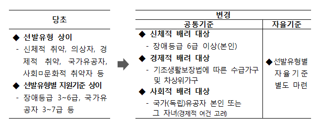 당초 선발유형과 선발유형별 지원기준 상이했으나, 변경 후 신체적,경제적,사회적 배려 대상을 공통기준으로 마련하였고, 선발유형별 자율기준을 별도로 마련함