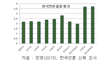 참고자료:민영(2015), 한국언론 신뢰 조사