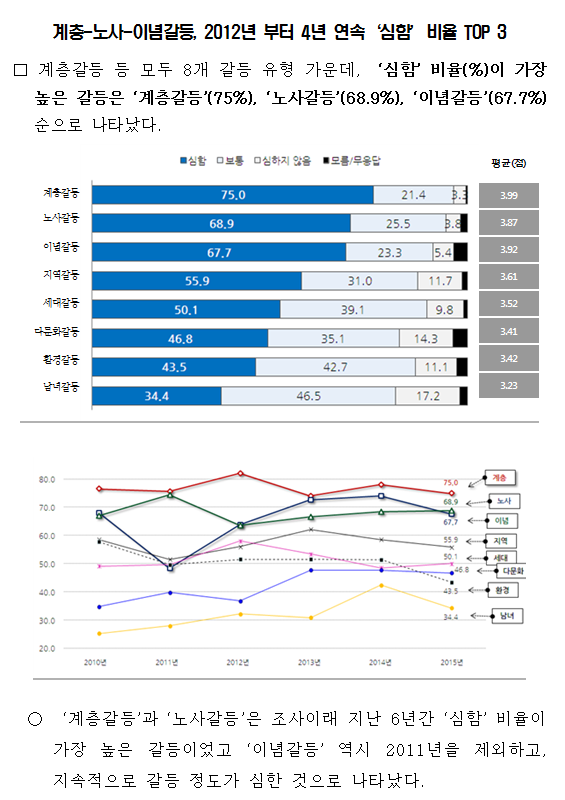 2015년 국민통합 국민의식 조사 결과 주요내용. 자세한 내용은 하단의 첨부파일 참조