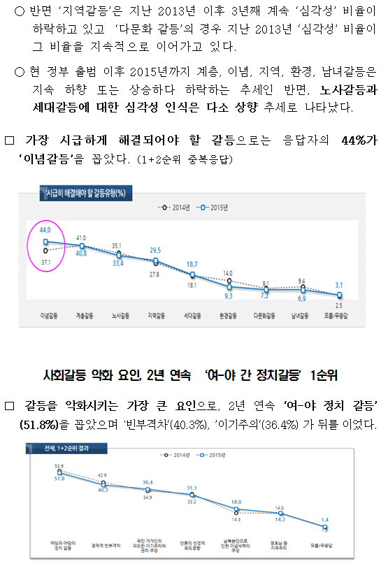 2015년 국민통합 국민의식 조사 결과 주요내용. 자세한 내용은 하단의 첨부파일 참조