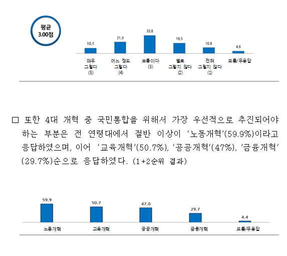 2015년 국민통합 국민의식 조사 결과 주요내용. 자세한 내용은 하단의 첨부파일 참조