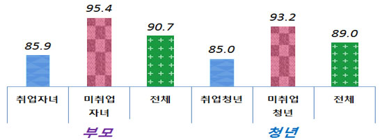 청년문제 심각성 인지 그래프 설명은 하단에있음