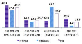 부모세대의 가장 큰 고민 그래프 설명은 하단에있음