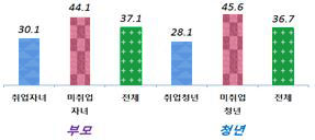 취업준비로 인한 부모의 경제적 부담 그래프 설명은 하단에있음