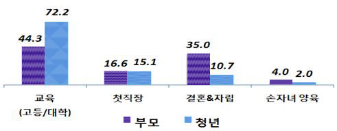 자녀 양육관련 부모의 역할 시기 인식 그래프 설명은 하단에있음