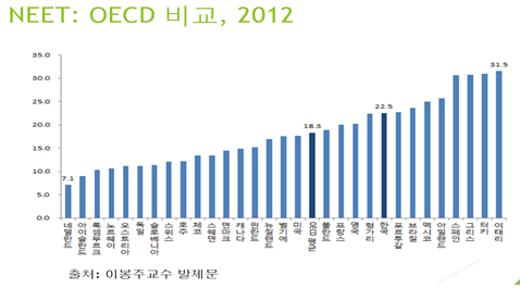 NEET: OECD 비교, 2012