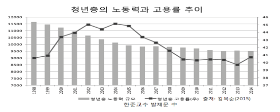 청년층의 노동력과 고용률 추이