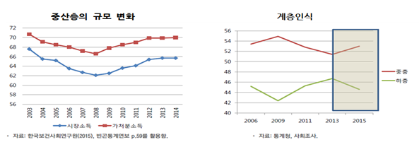 중산층의 규모변화와 계층인식 그래프