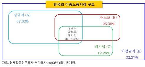 한국의 이중노동시장 구조