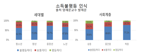 소득불평등 인식 그래프