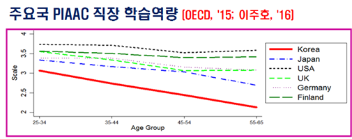 주요국 PIAAC 직장 학습역량
