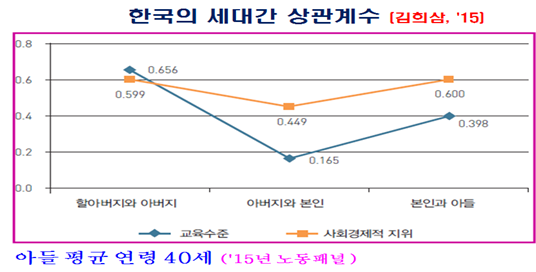 한국의 세대간 상관계수