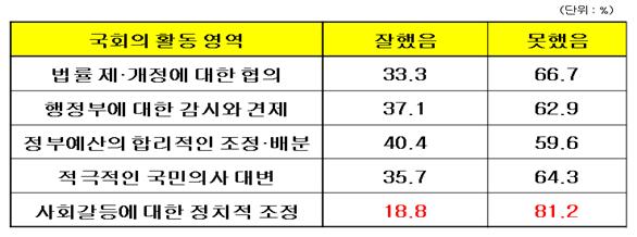 19대 국회활동 영역별 평가