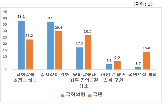 국민통합을 위해 시급히 해결해야할 과제