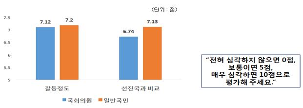 사회갈등 심각성 인식