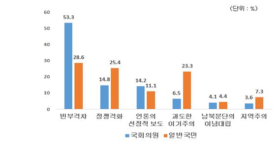 사회갈등의 악화요인