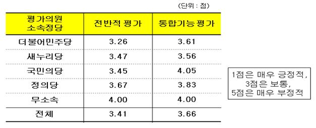 19대 국회 종합 평가