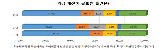 가장 우선 개선해야 할 특권