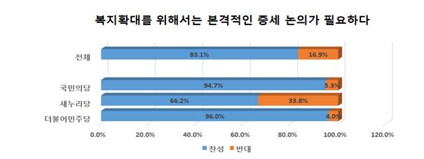 복지확대를 위한 증세 필요성