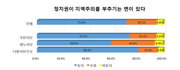 지역이기주의에 대한 정치권의 책임