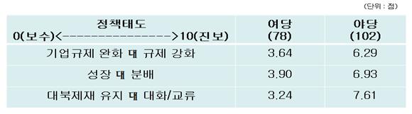 주요 사안별 정책태도 여야 비교