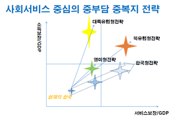 사회서비스 중심의 중부담 중복지 전략