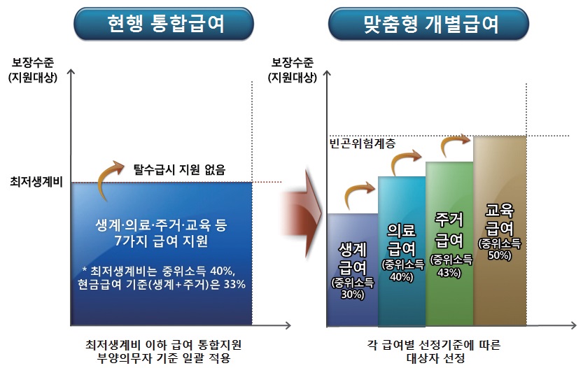 급여제도개편사항