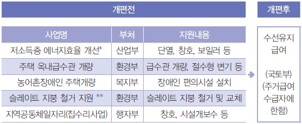 주거급여제도개편내용