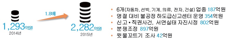 미지급 하도급대금 지급조치 내역