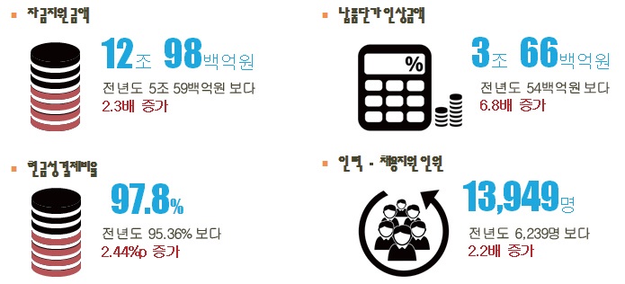 공정거래협약을 통한 지원현황(2015년)