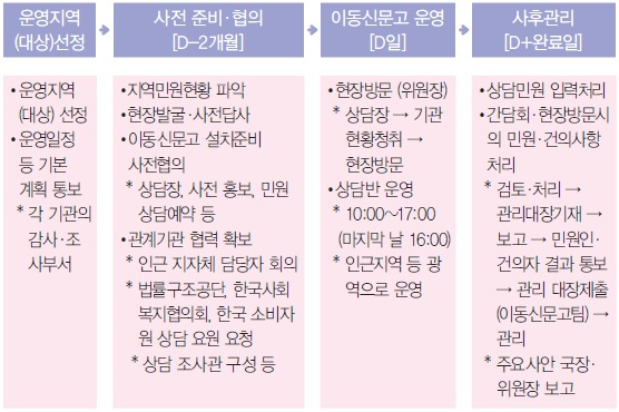 지역형 이동신문고 운영절차도