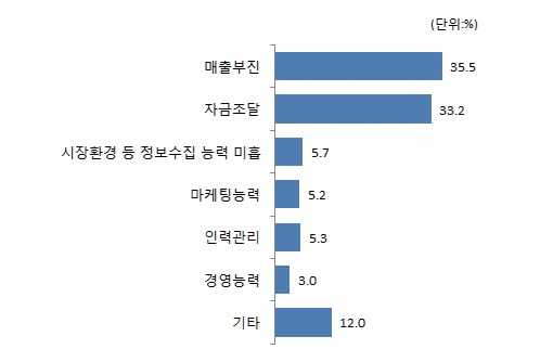 [그림 1] 장애인기업 경영애로 사항