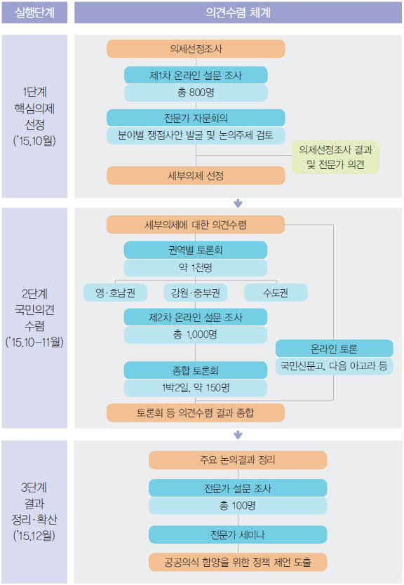 2015 국민대토론회 흐름도