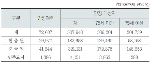 국립묘지 안장여력 및 대상자 현황