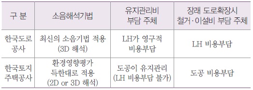 한국도로공사와 한국토지주택공사간 주요 이견사항