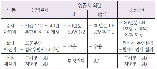 국토부 중재안의 주요내용