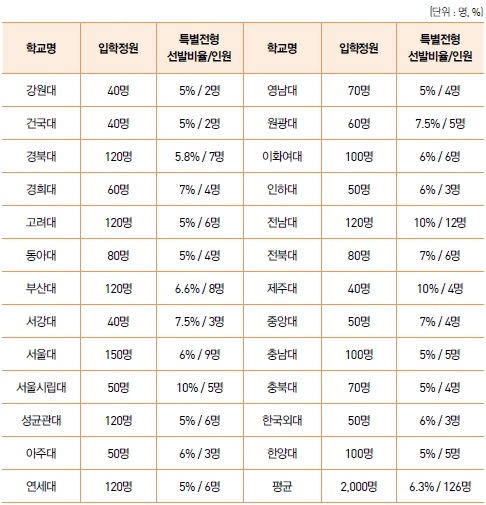 특별전형 선발비율 및 인원