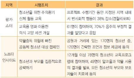 알코올펀드 주요 프로젝트 추진 실적2