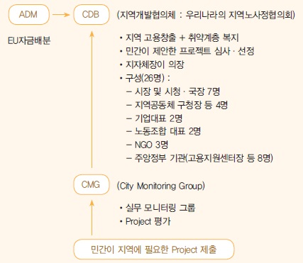 아일랜드 지역발전위원회의 업무 개략